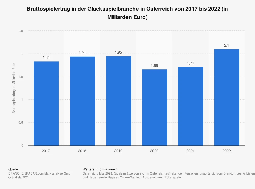  Österreich; Mai 2023; Spieleinsätze von sich in Österreich aufhaltenden Personen, unabhängig vom Standort des Anbieters. Inkl. Kleines Glücksspiel (legal und illegal) sowie illegales Online-Gaming. Ausgenommen Pokerspiele.